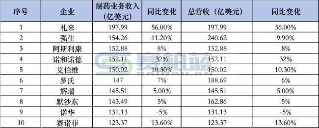 全球制药老大，一季报杀疯了