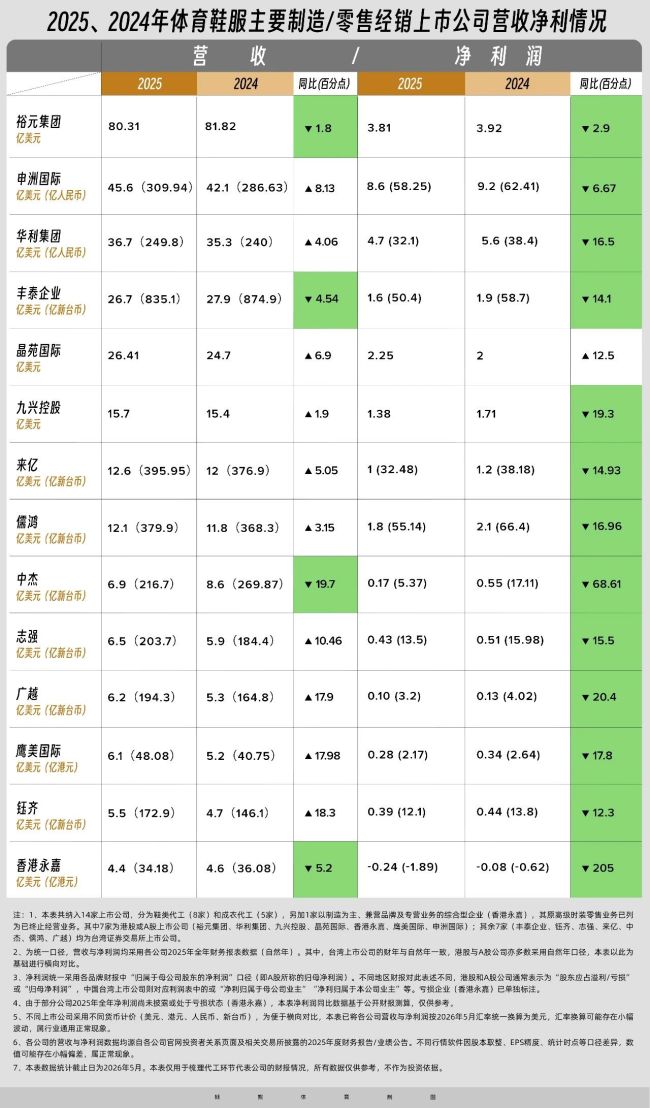 2025年，运动鞋服代工厂的利润去哪了？