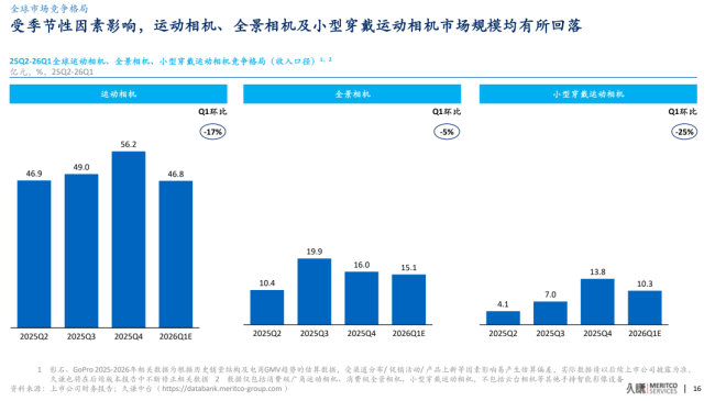 97亿营收，60亿赛道：影石创新的天花板困局