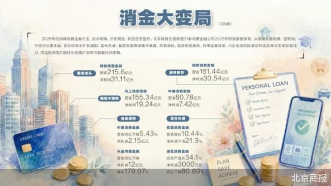 助贷严管 消金迎大变局