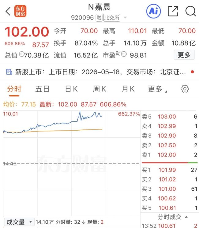 新股N嘉晨涨超600%，一度触发临停