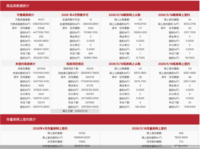 5月18日北京新房网签157套、二手房网签908套