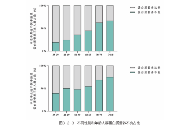 中老年群体蛋白营养不良问题普遍