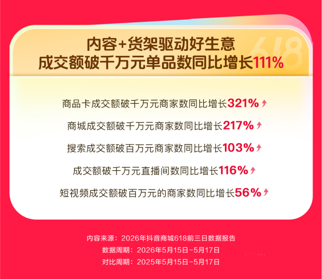 抖音商城618前三日数据公布：成交额破千万元直播间数同比增长116%