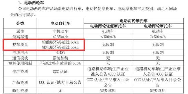 爱玛电动车抽检不合格率占26.9%，净利连续两季度下滑海外拓展受阻