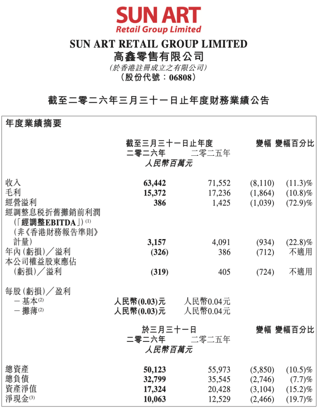 雇员福利开支省下8亿+，但高鑫零售2026财年还是亏了3.19亿