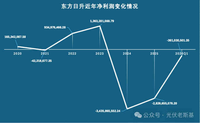 来源：根据东方日升公开资料整理