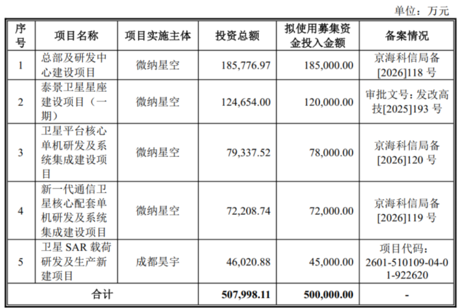 （来源：微纳星空招股书）
