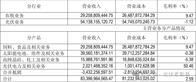 来源：通威股份2025年年度报告