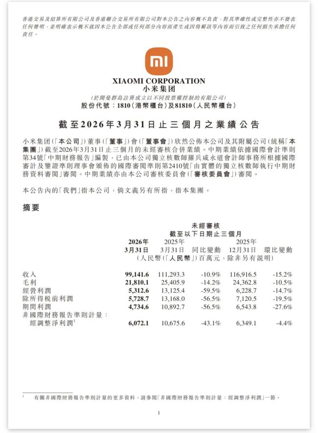 小米集团：第一季度净利润60.72亿元，同比下降43.1%