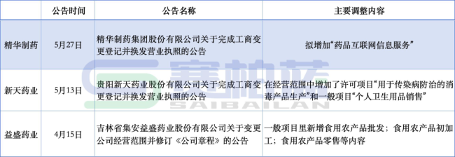 康好意思药业，变更接洽范围
