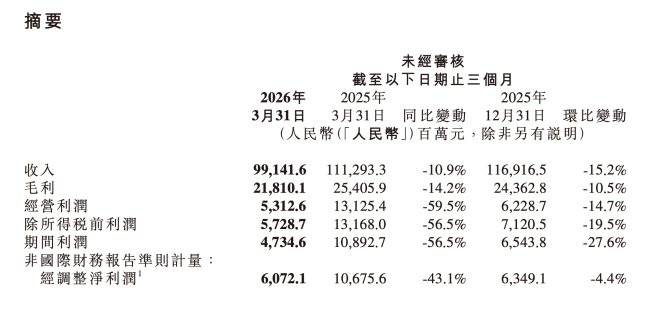 小米YU7月销跌破万辆，雷军想完成55万辆年目标仍需努力