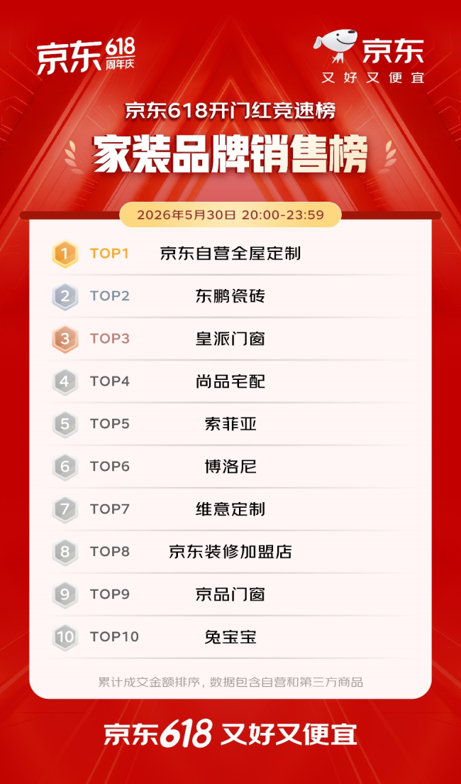 开门红4小时 百大品牌成交额平均增长超5倍 首次参加京东618的1516个新商家成交额破百万