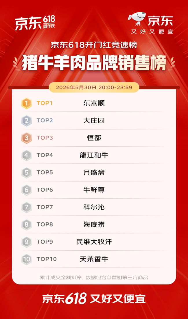 开门红4小时 百大品牌成交额平均增长超5倍 首次参加京东618的1516个新商家成交额破百万