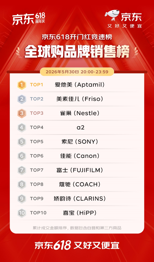 开门红4小时 百大品牌成交额平均增长超5倍 首次参加京东618的1516个新商家成交额破百万