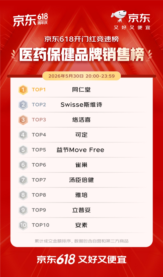 开门红4小时 百大品牌成交额平均增长超5倍 首次参加京东618的1516个新商家成交额破百万