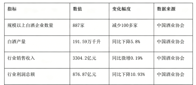 十年锐减四成，白酒规上企业持续出清：存量博弈下的行业重构与生存答卷