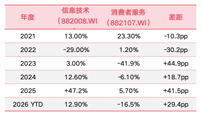 K型分化下的A股市场，除了AI还能买什么