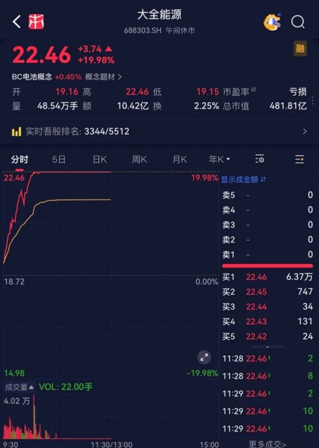 20CM涨停！跳出光伏，掘金AIDC，大全能源病急乱投医？