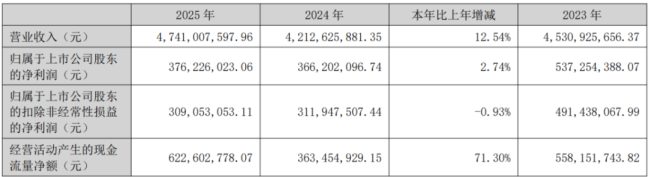 （来源：公司2025年年报）