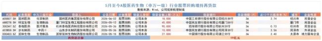 医药股低位密集回购，多家药企不惜举债加仓