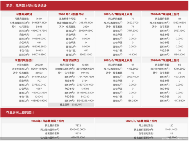 6月7日北京新房网签191套、二手房网签120套