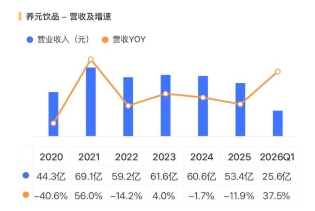 六个核桃卖不动，养元饮品去赌芯片了？