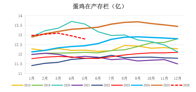蛋价破5，淡季走强直逼猪肉