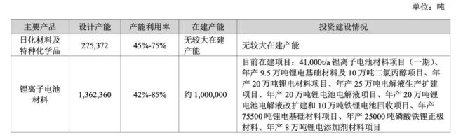 (天赐材料产能情况,来源:2025年报)
