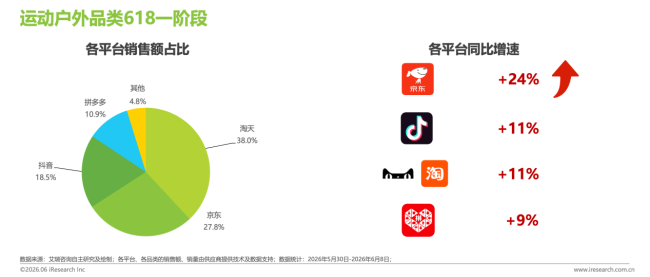 艾瑞618破钞知悉：京东珠宝首饰、通顺户外品类领跑行业 增速双第一！