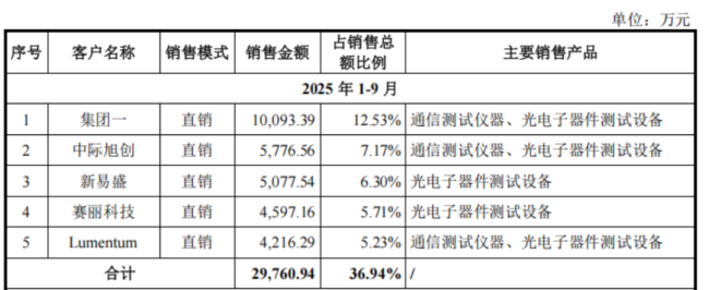 （开始：联讯仪器招股书）