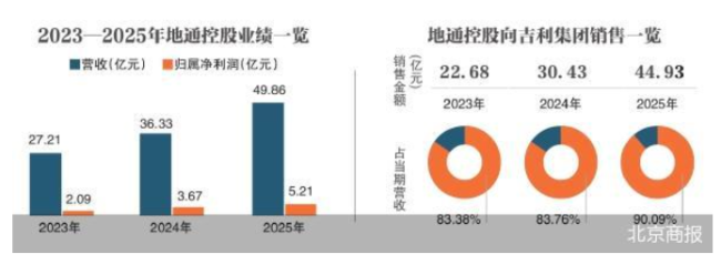 深度绑定吉利系 地通控股二闯IPO