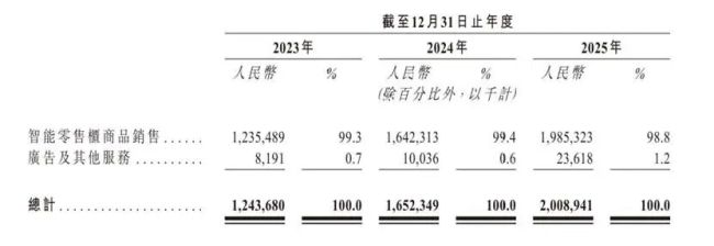 丰e足食两年亏5448万可替代性强，柜内未明码标价引消费者“上当”吐槽