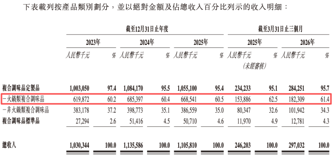 图源：聚慧食品招股书（截图）