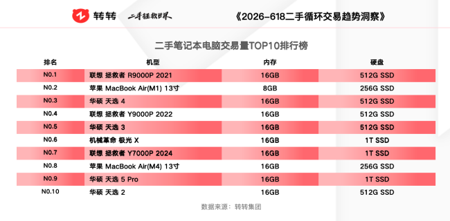 618洞察｜二手交易平台：苹果手机霸榜热销机型，游戏本、摄影数码成换新热门