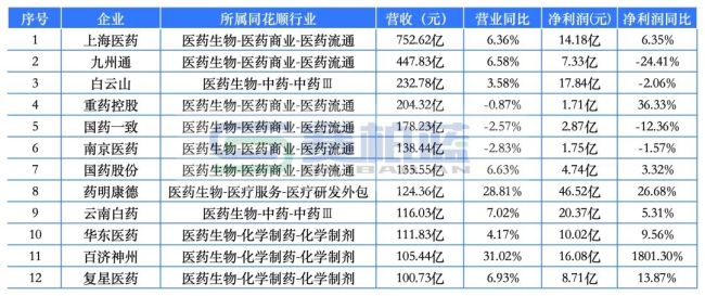 最赚钱药企来了！药明康德、恒瑞、云南白药、新和成…