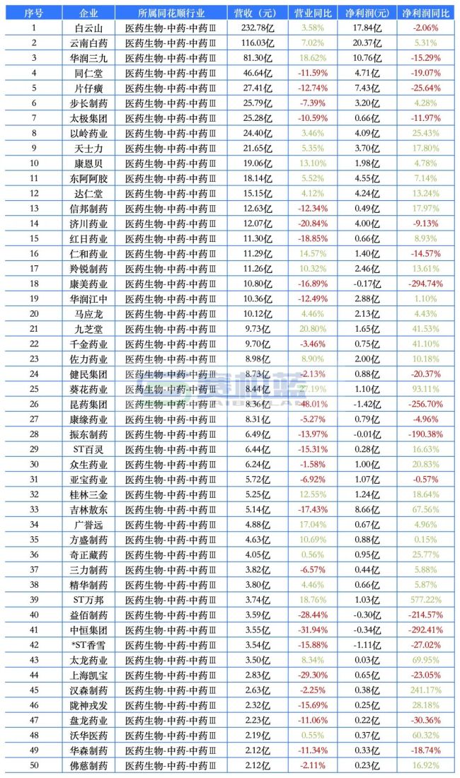 最赚钱药企来了！药明康德、恒瑞、云南白药、新和成…