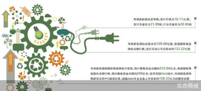 超200亿IPO来了！华润新能源启动申购