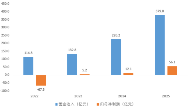（来源：Choice终端，制图：市值风云APP）