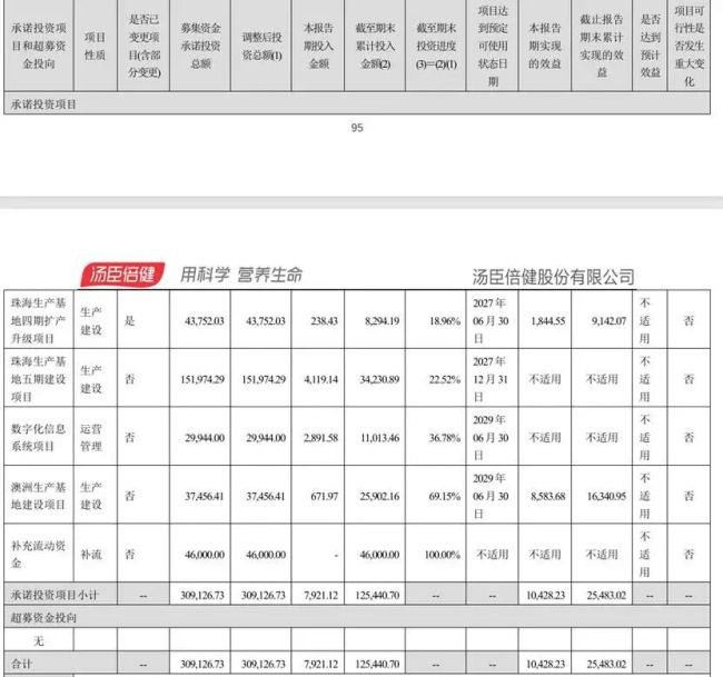 汤臣倍健拿5000万“跨界”芯片，主业项目却延期三年