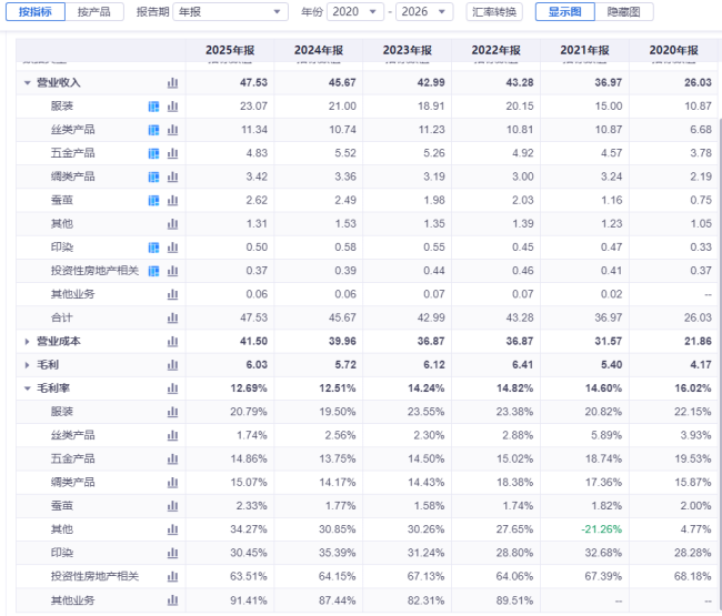 从代工厂到全产业链龙头，嘉欣丝绸如何实现百年突围？