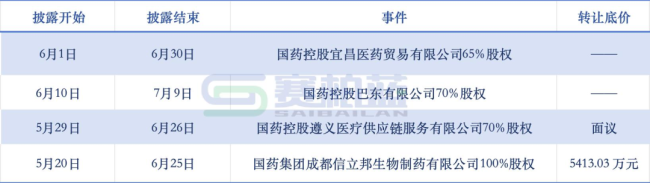 国药系，一口气卖掉4家亏损公司