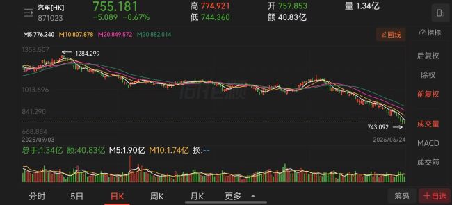 1-6月车企股价“抗跌榜”：仅吉利微涨，6家跌超40%，有车企跌掉54.5% 