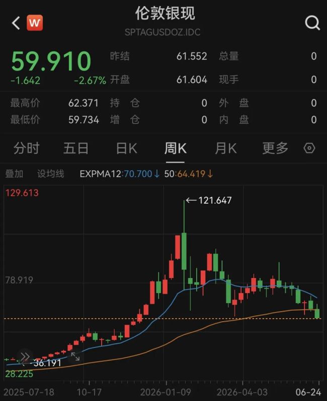 现货白银跌破60美元/盎司，为半年来新低