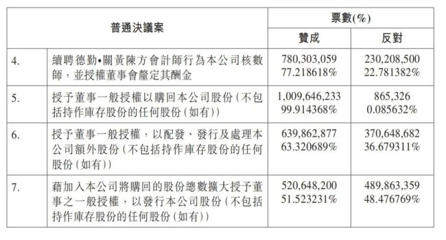 信达生物鼓舞会多项议案高票反对险被否，48.5%反对票折射鼓舞不合加大