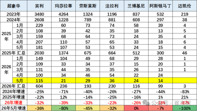 法拉利398万纯电车型售罄?经销商:可订,但订金40万起步