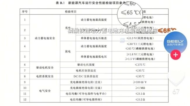 晒自家电池温升遭比亚迪投诉下架，吉利原片重发还晒被投诉记录