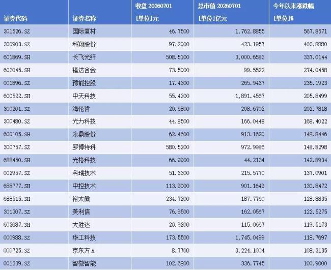2.5万亿赛道炸场配资门户平台官网，工业互联网迎来满屏涨停