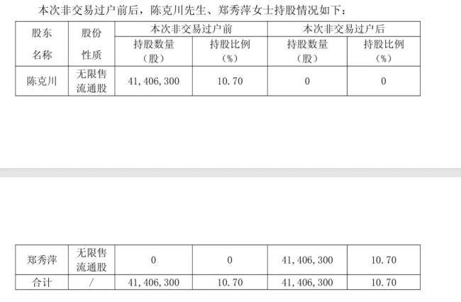 A股再现天价离婚,安正时尚股东陈克川离婚,价值2.46亿元股份转至前妻名下