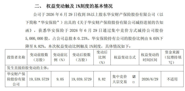 独家｜单一钞票齐集度被迫普及监管“红线”，华安保障拟减捏精达股份不超2%股份，减捏计较一度鼓舞不畅